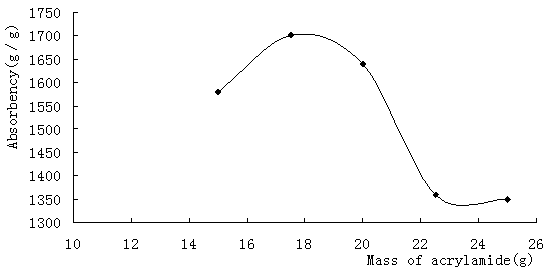 Method for synthesizing high water absorbent polymer by using potato starch xanthate and acrylamide