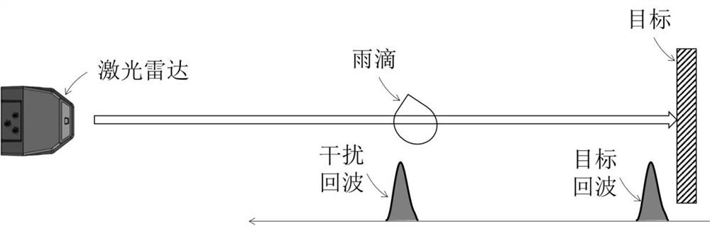 A method and device for improving the accuracy of laser ranging