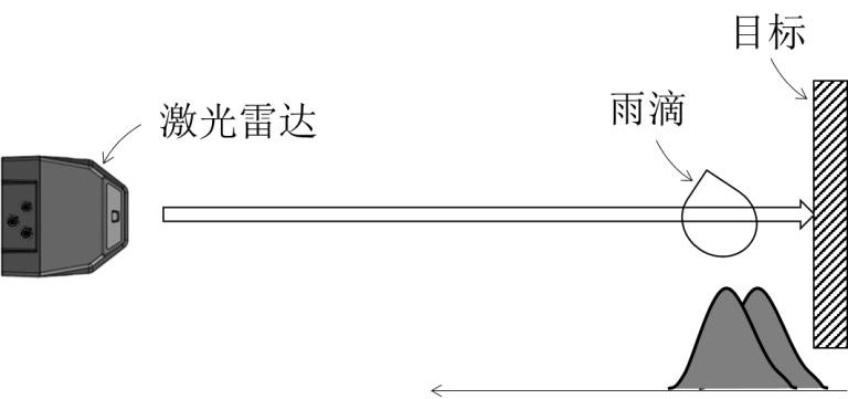 A method and device for improving the accuracy of laser ranging