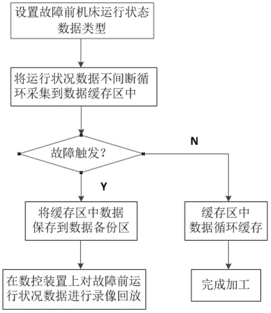 Running state data recording and replaying method before fault of numerically-controlled machine tool