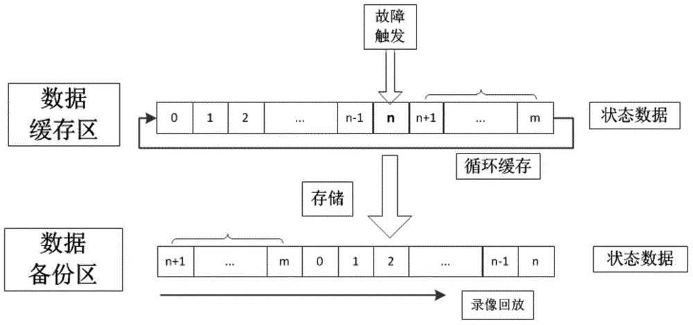 Running state data recording and replaying method before fault of numerically-controlled machine tool