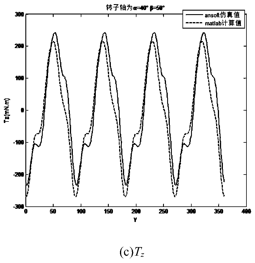 Iron shell and tooth permanent magnet spherical motor cogging torque analysis method