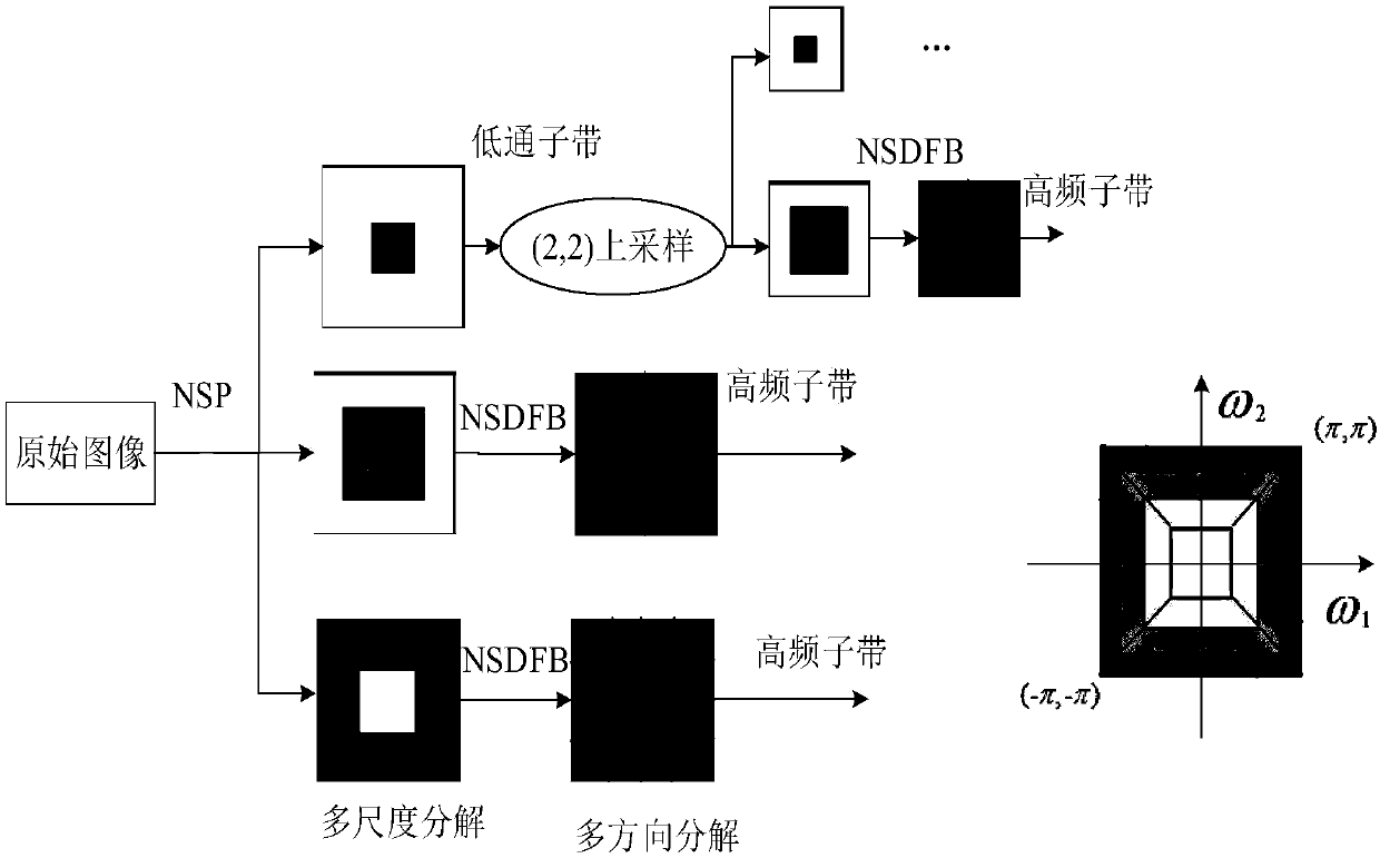 A Multi-sensor image fusion method based on PSO-NSCT