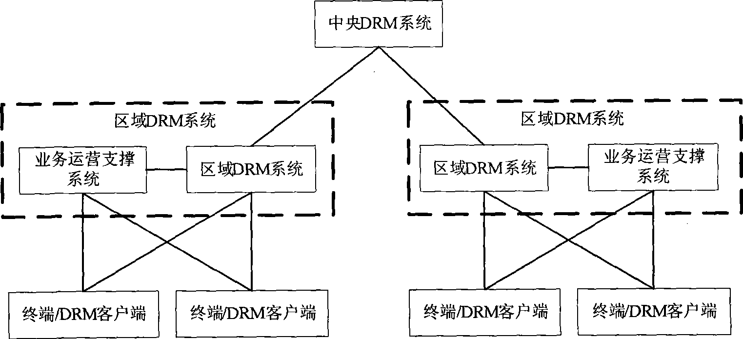 Distributed digital rights management (DRM) system adopting 2-level framework