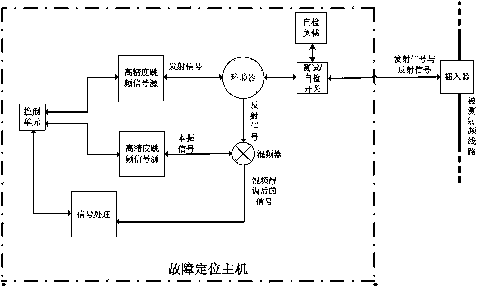 Online fault location method and equipment of radio frequency transmission line