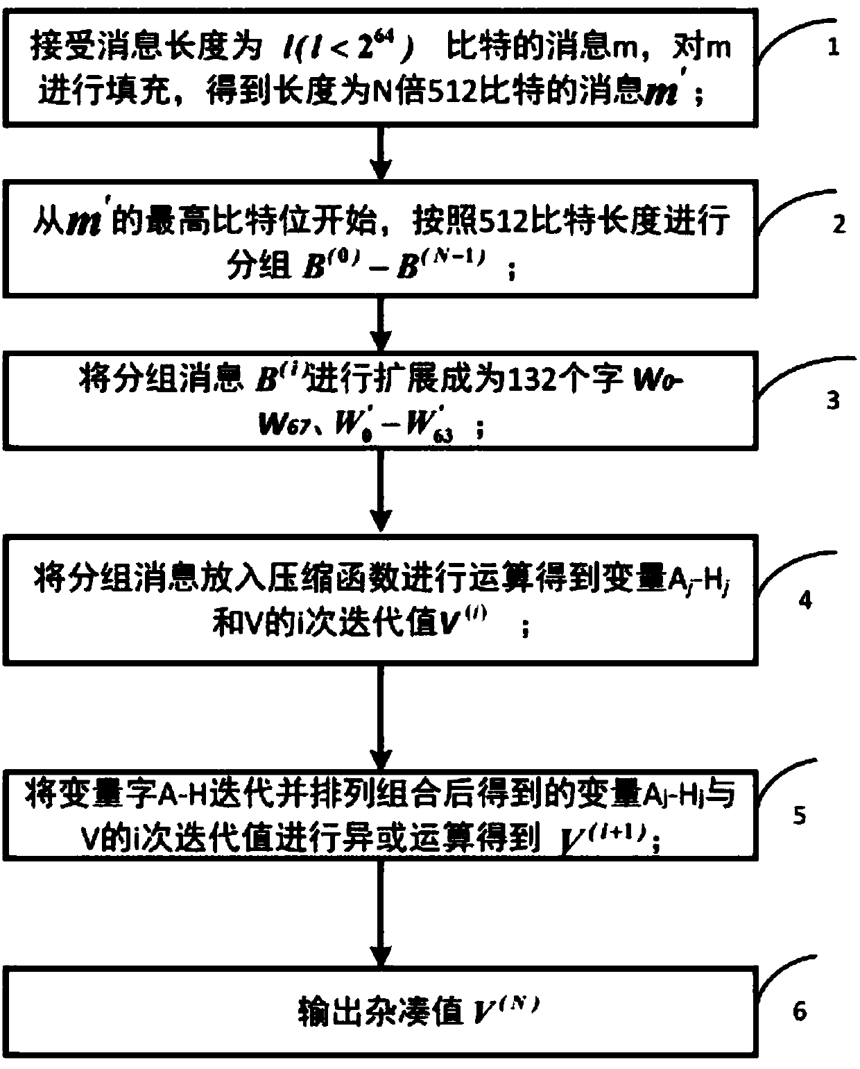 Hardware optimization method based on SM3 password hash algorithm