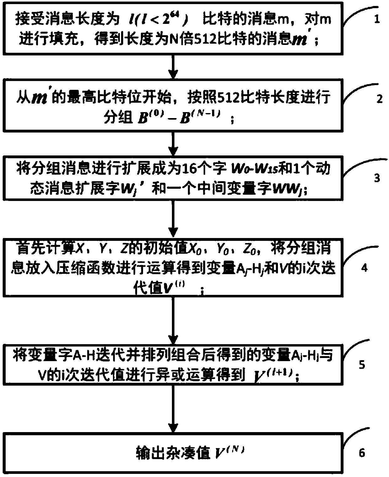 Hardware optimization method based on SM3 password hash algorithm