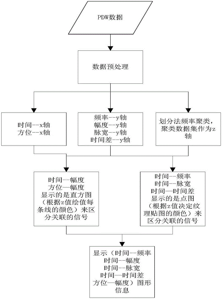 Radar detection signal multi-dimensional feature cluster visual display method