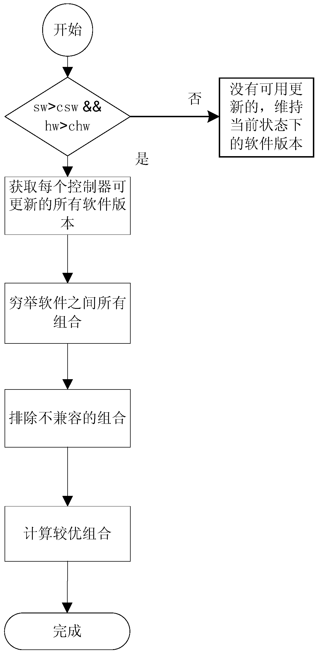 Remote update computing system and method for vehicle controller software