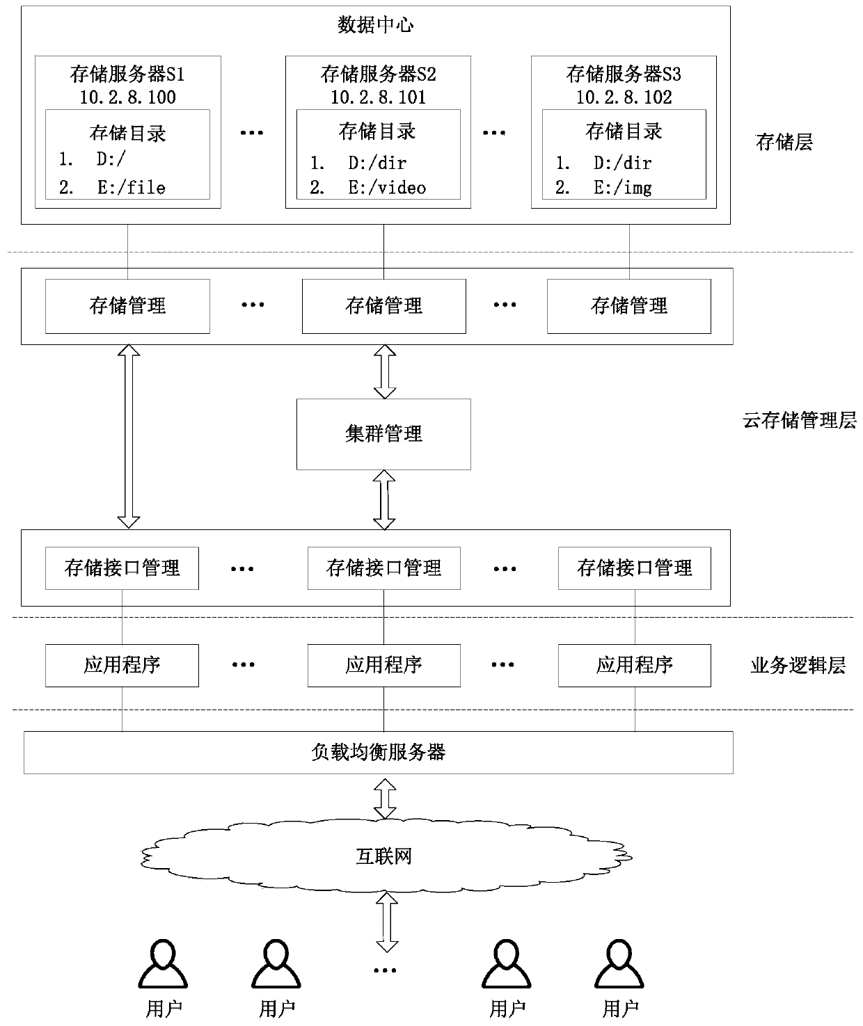 A multimedia file cloud storage platform and a redundant method using the cloud storage platform