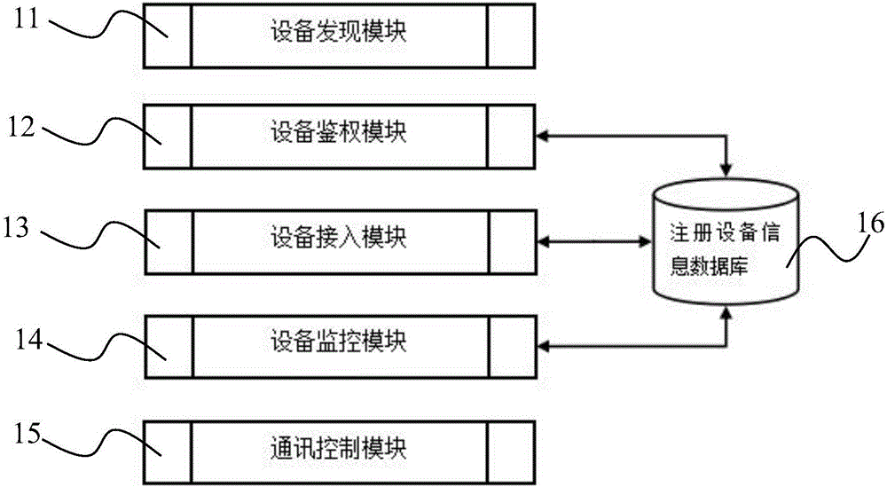 Vehicle-mounted electronic equipment interconnecting gateway device based on IoT (Internet of Things) technology and communication method