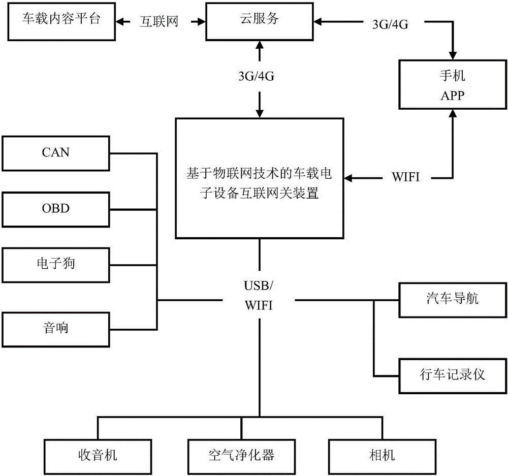 Vehicle-mounted electronic equipment interconnecting gateway device based on IoT (Internet of Things) technology and communication method