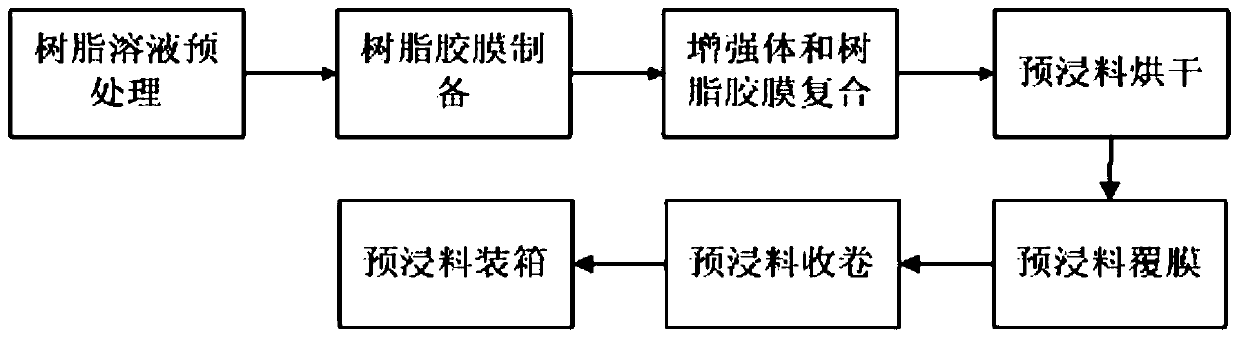 A kind of preparation method of polyimide prepreg