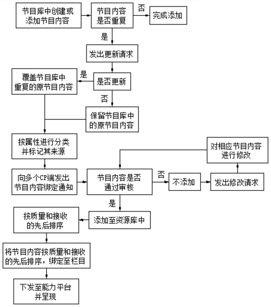 An iptv-based multi-cp content operation method and system