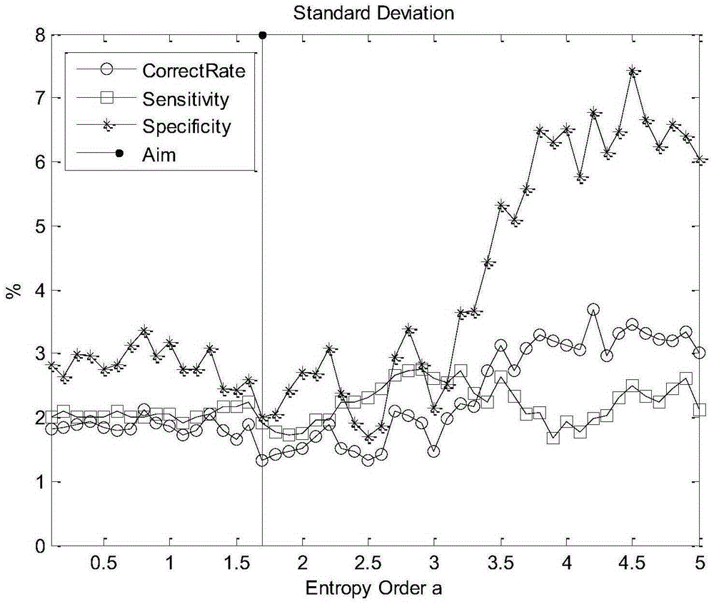 Heart rate variability feature classification method based on generalized scale wavelet entropy