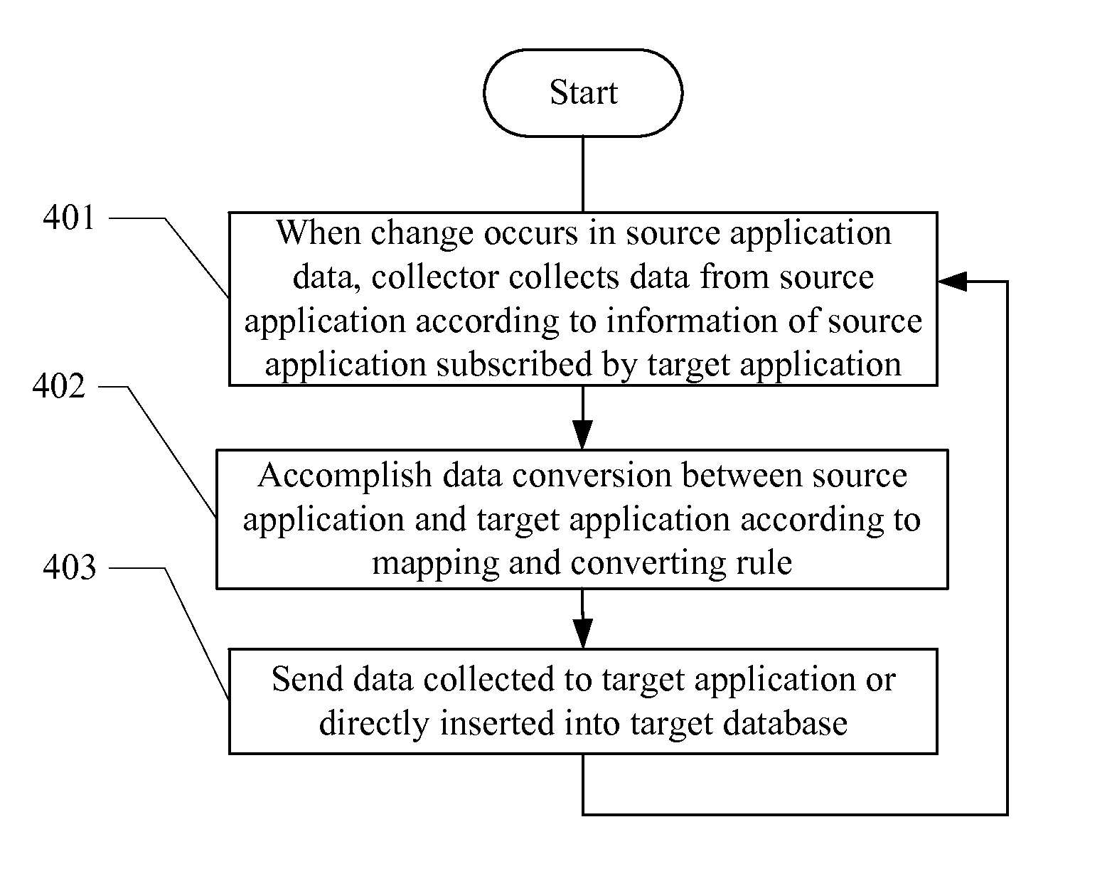 Method and system for data synchronization