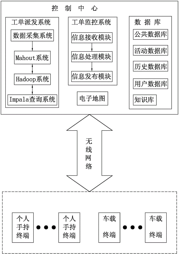 Breakdown rescue real-time situation monitoring and event interactive processing system for power distribution network