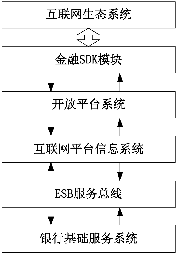 1+1+N internet bank application architecture and commercial mode application thereof