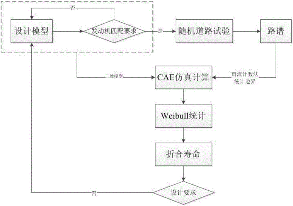 Method for predicting BX (X% bearing failure) service lives of turbines and impellers of turbochargers