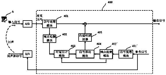 Echo cancellation method and device based on time delay estimation