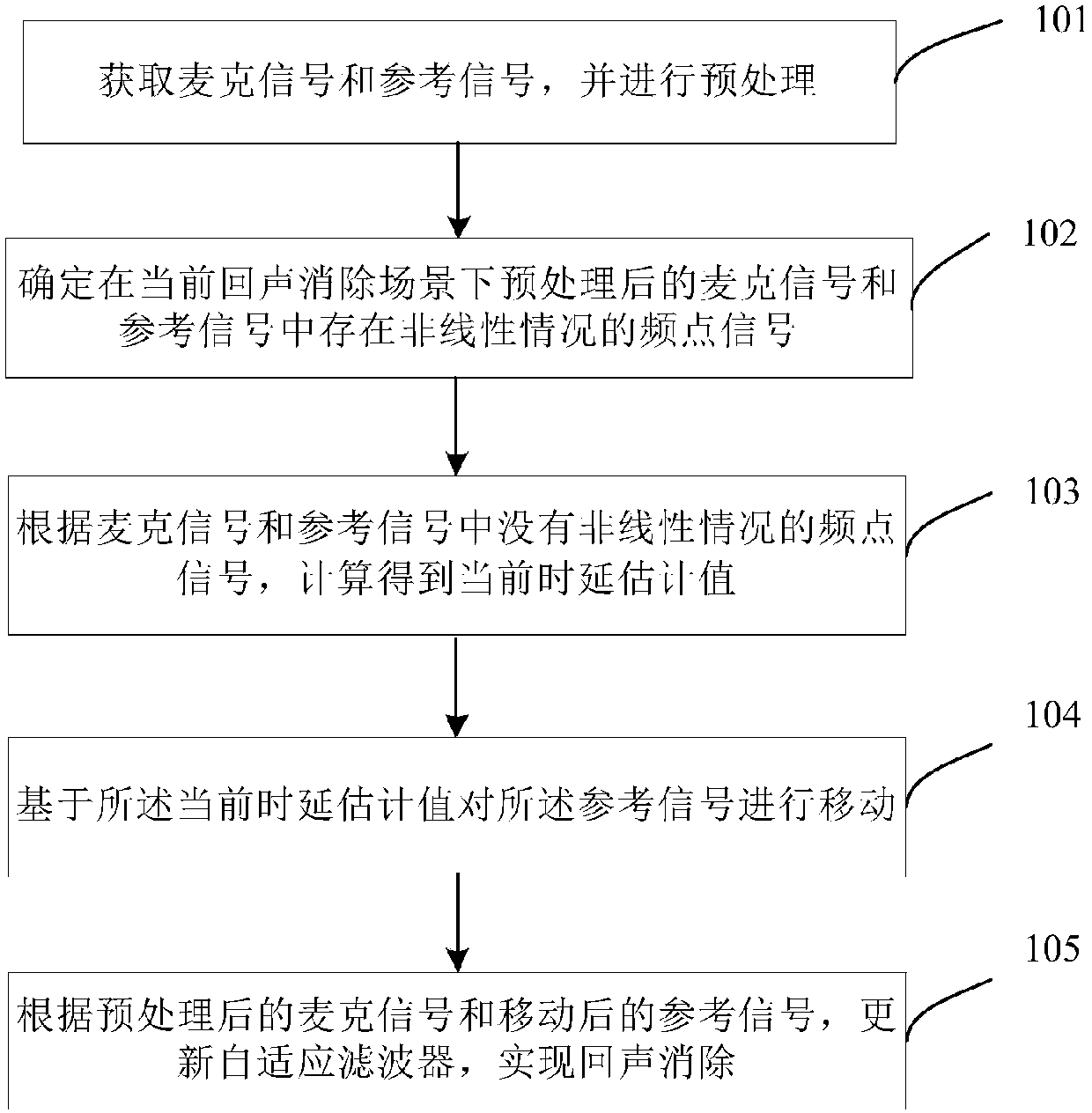 Echo cancellation method and device based on time delay estimation