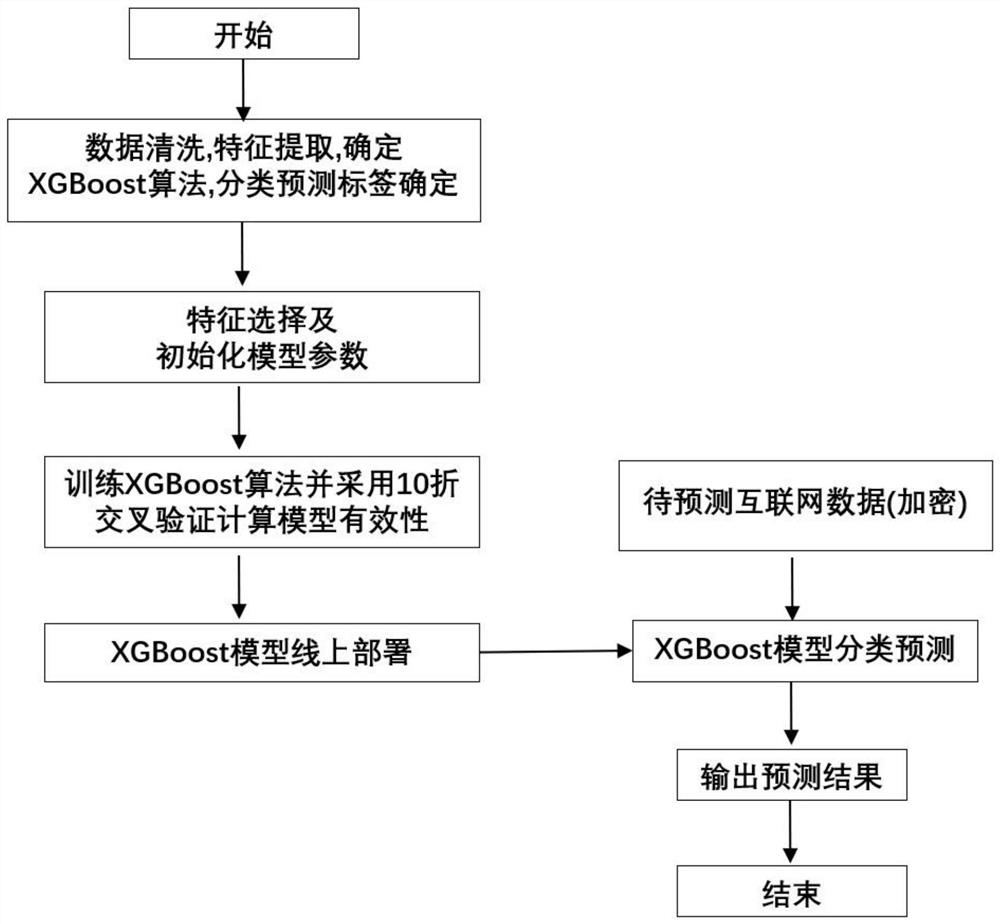 Telecommunication internet fraud identification method based on XGBoost algorithm