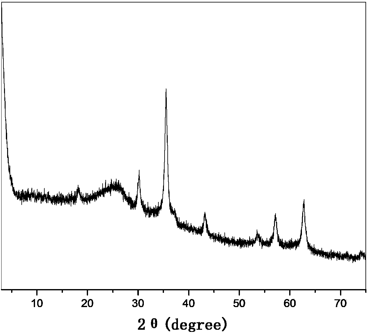 Polypyrrole-PEDOT/Fe3O4 compound and preparation method thereof