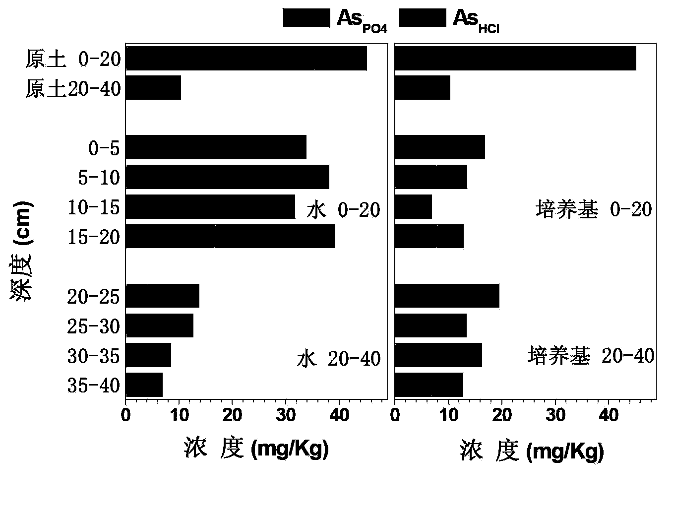 In-situ remediation method of arsenic soil pollution