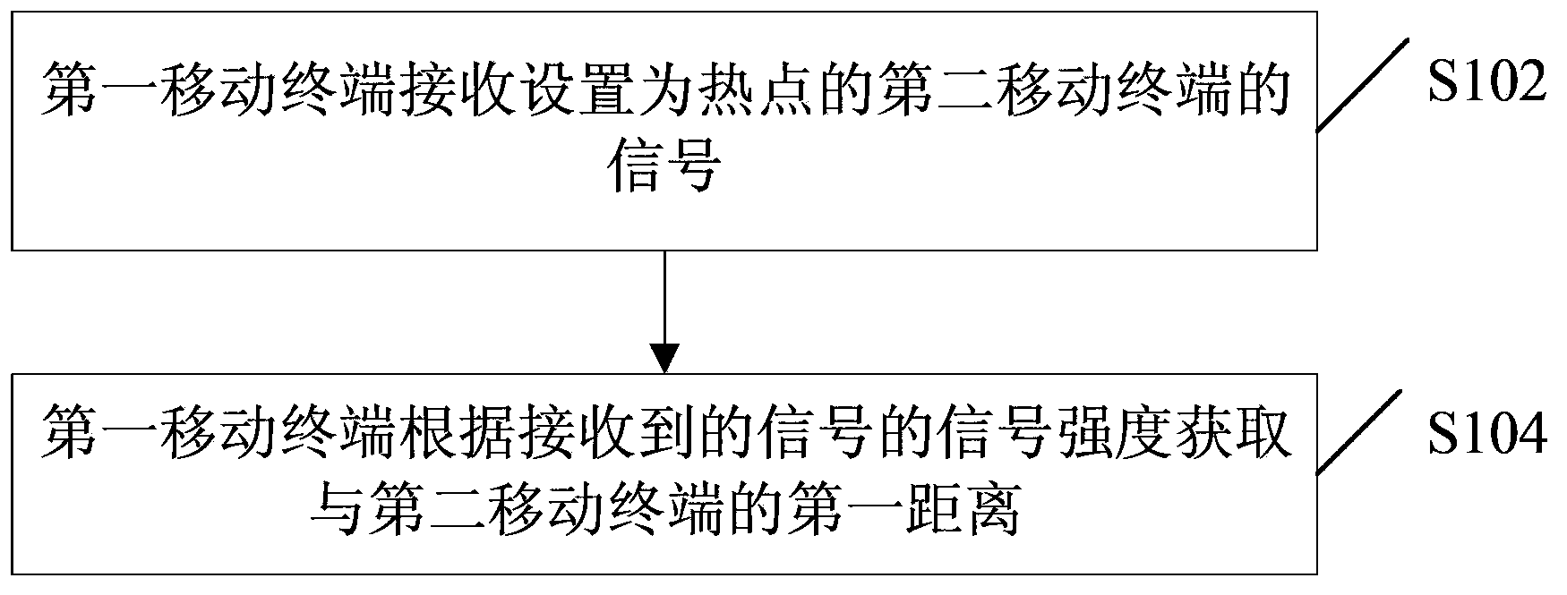 Ranging method and ranging device