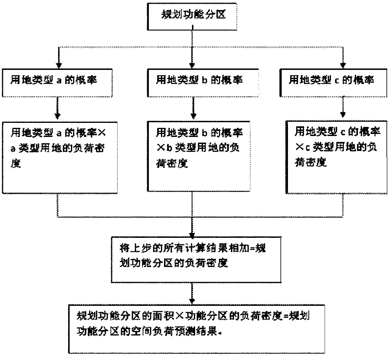 Space load predicting method in electricity system