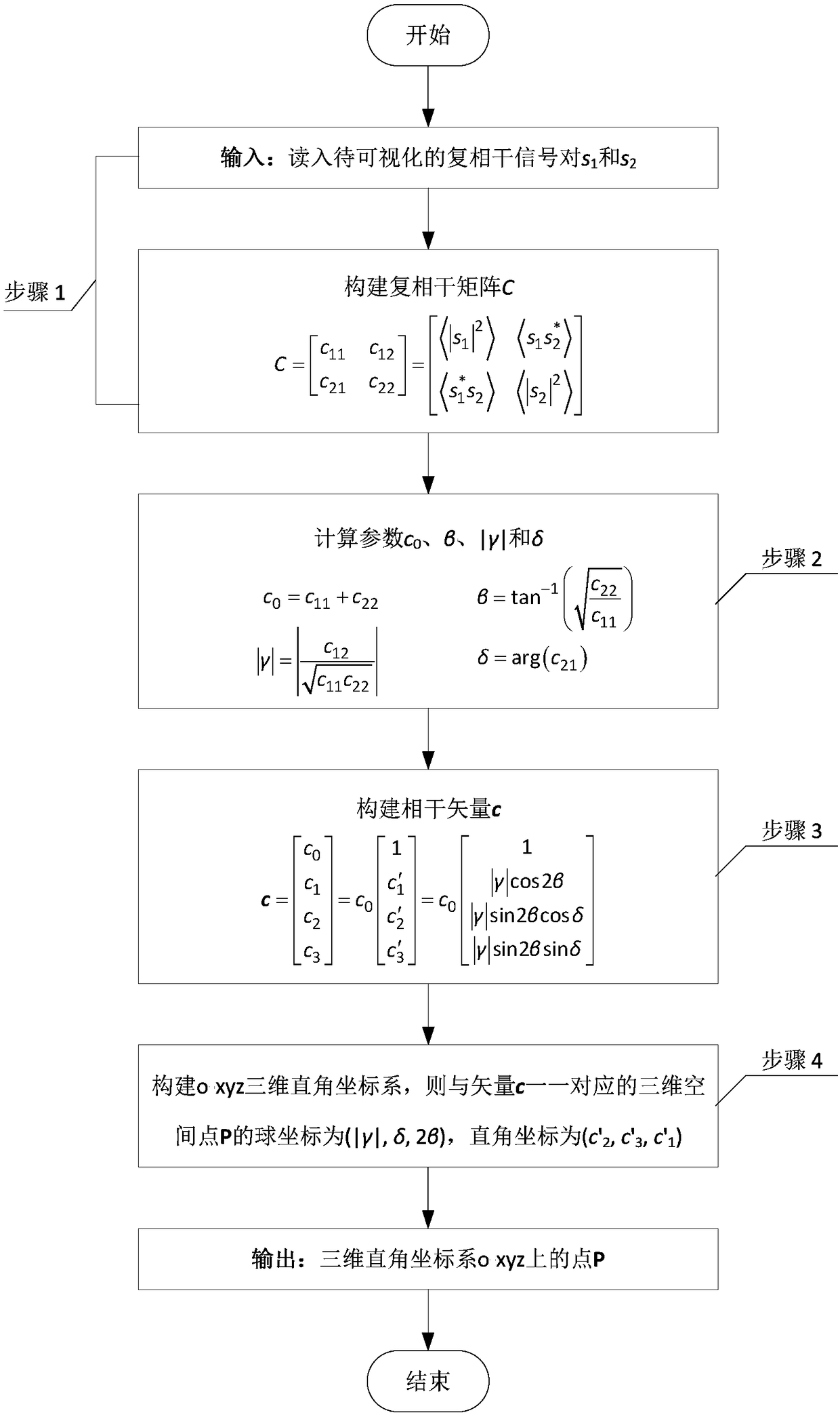 Complex coherent signal three-dimensional visualization method