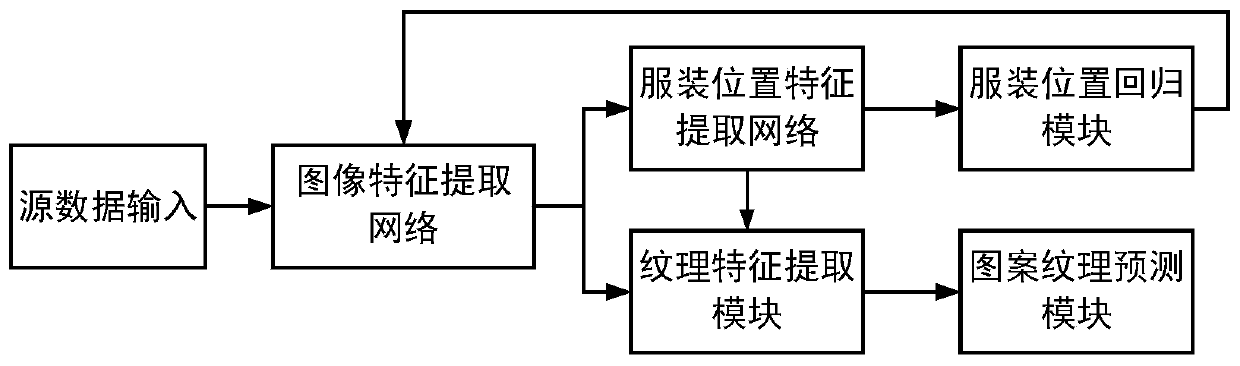 Garment pattern texture recognition method and system based on a neural network