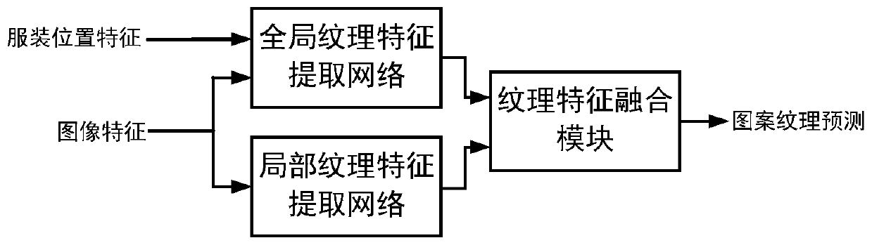 Garment pattern texture recognition method and system based on a neural network