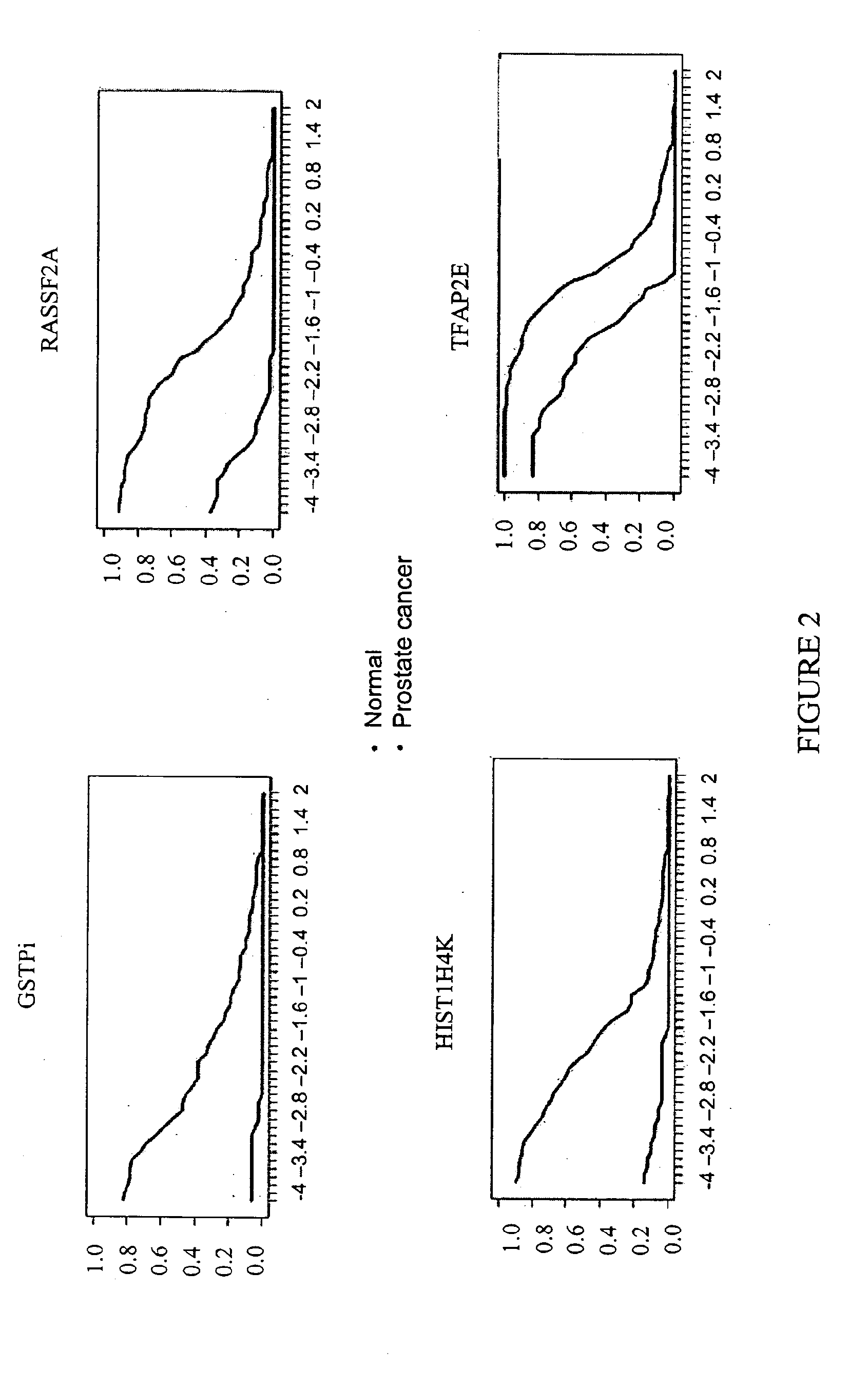 Methods and nucleic acids for the analysis of gene expression associated with the development of prostate cell proliferative disorders