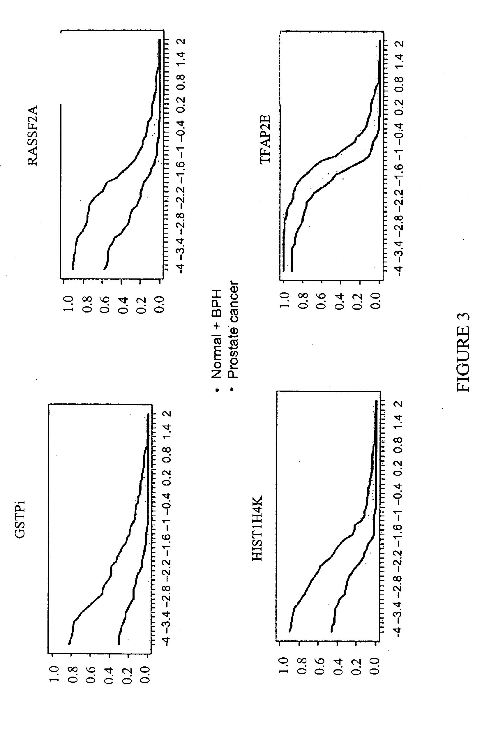 Methods and nucleic acids for the analysis of gene expression associated with the development of prostate cell proliferative disorders