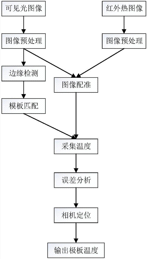 Method used for identifying temperature of electrolytic cell polar plate