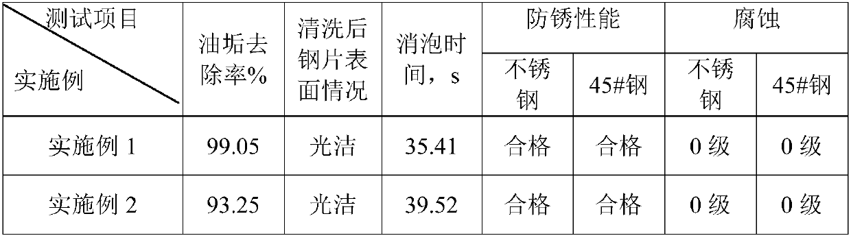 Environment-friendly neutral cleaning agent and preparation method and application thereof