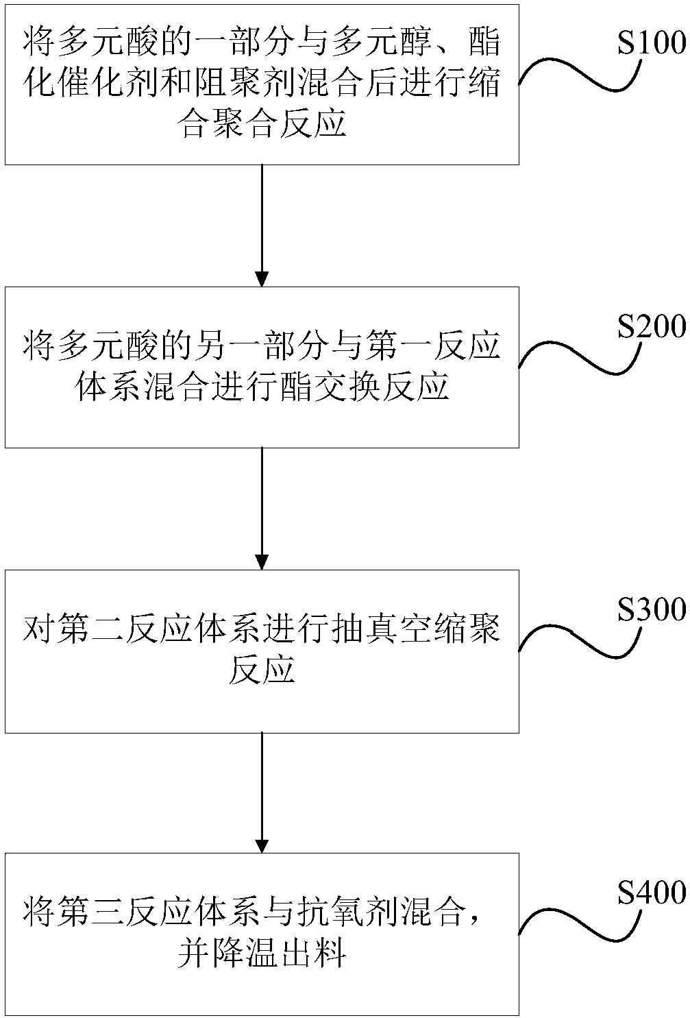 Long-term anti-yellowing polyester resin as well as preparation method and application thereof