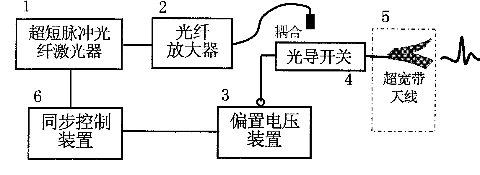 Method and system for generating electromagnetic pulse radiation with superwide band ignited by optical fiber laser