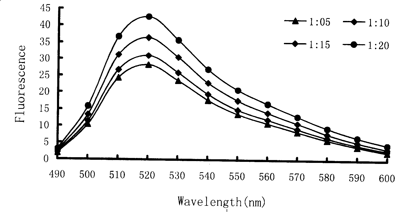 Method for quick quantitative determination of active bifidobacteria