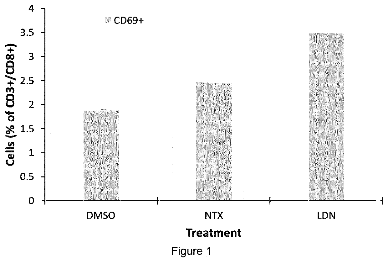 Method of monitoring treatment