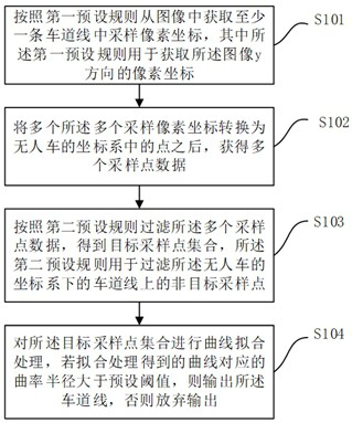 Data processing method for detecting lane line, and storage medium