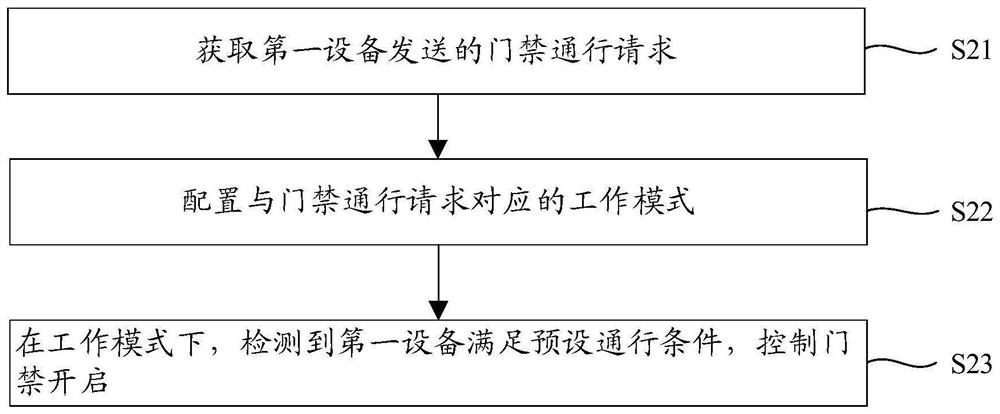 Access control method and system and computer readable storage medium