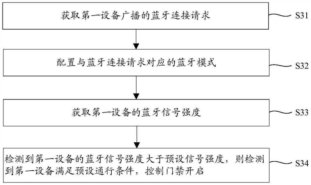 Access control method and system and computer readable storage medium