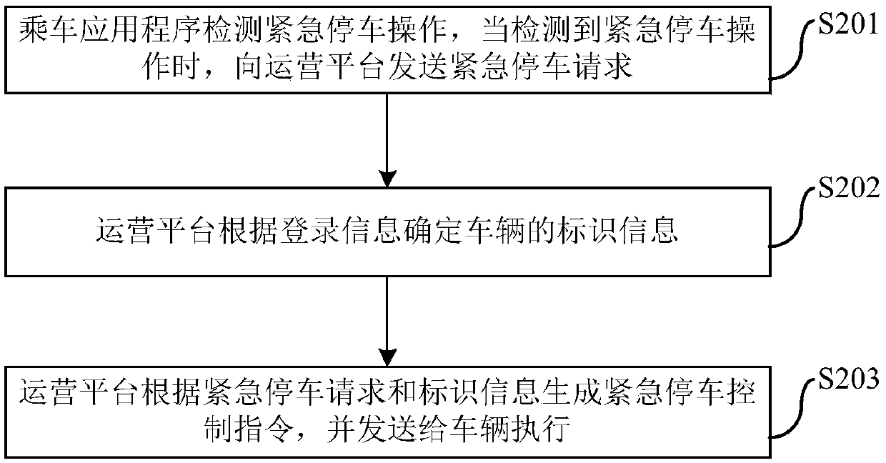 Vehicle control system and emergency help seeking method and system in riding process