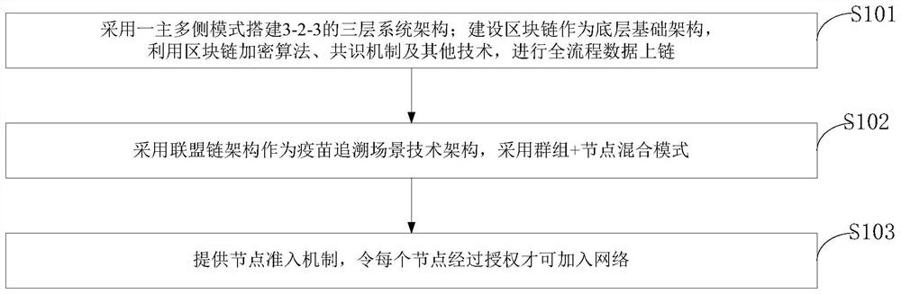 Vaccine credible traceability system based on block chain technology, construction method and application