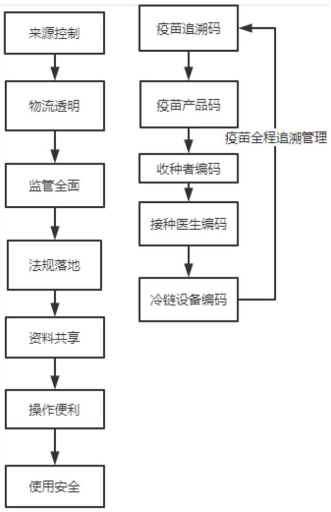 Vaccine credible traceability system based on block chain technology, construction method and application