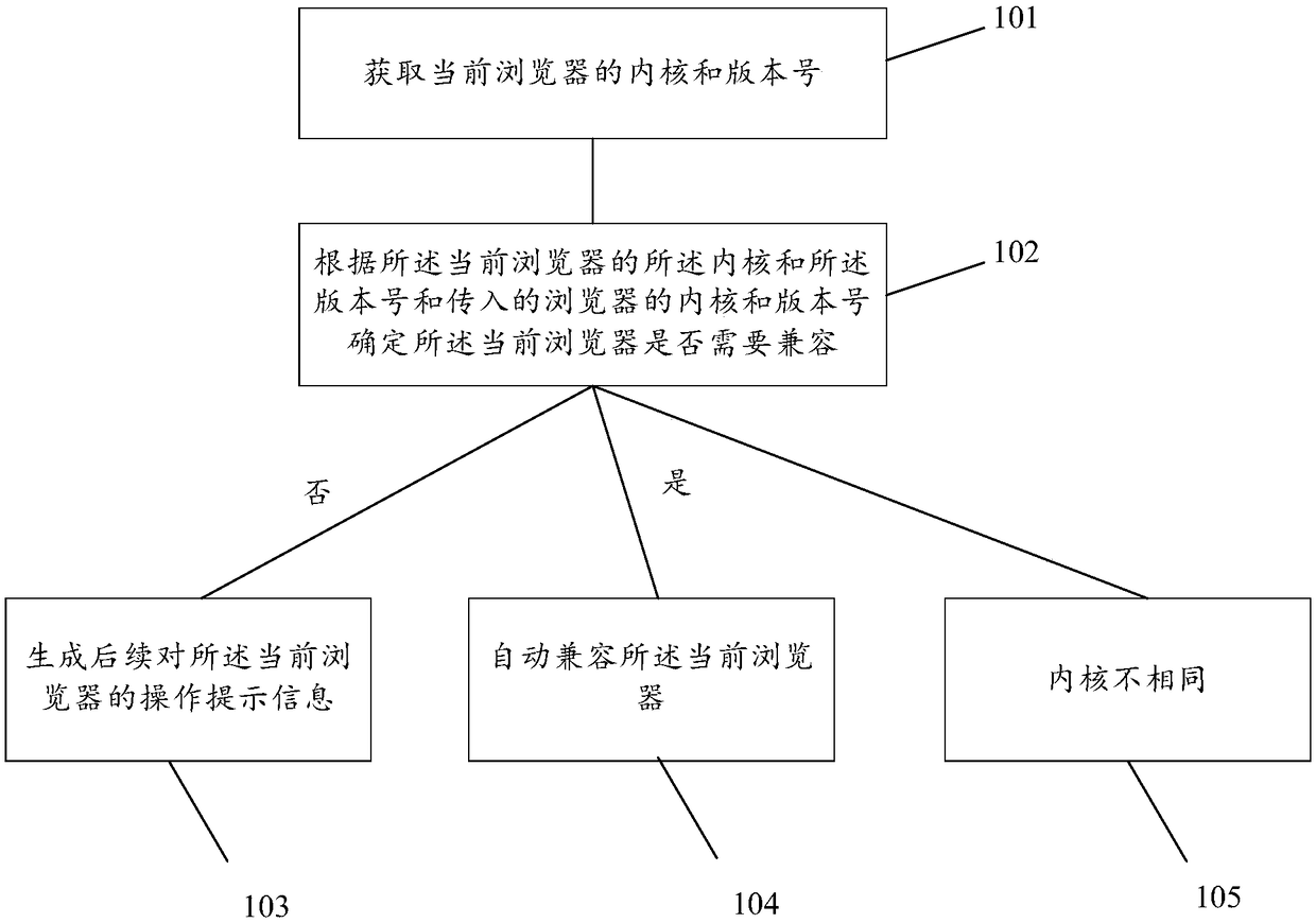 Method and apparatus for processing browser