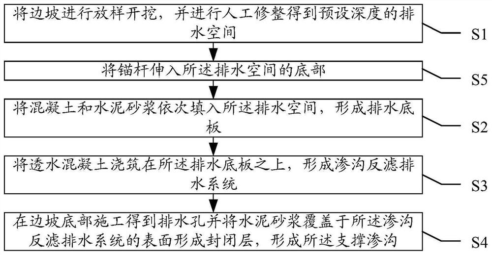 Slope supporting sewer construction method