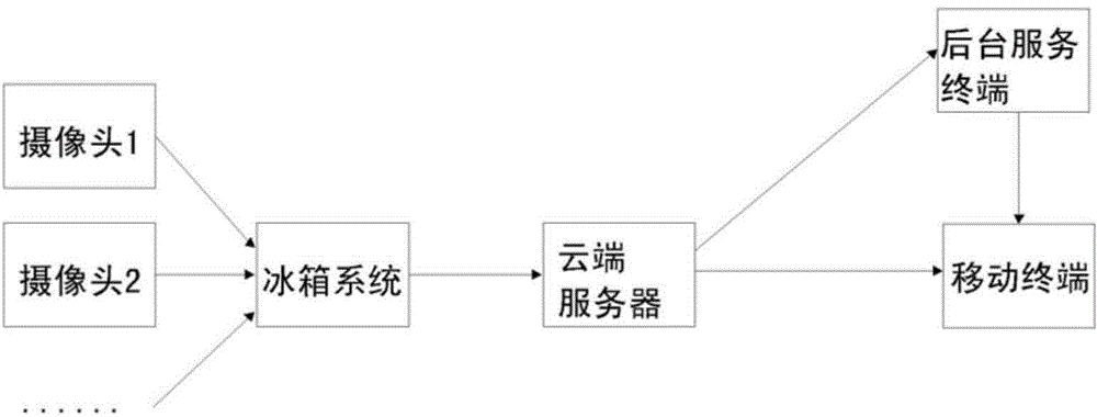 Method for identifying and managing refrigerator food list according to remote images